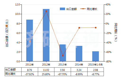 2011-2015年9月中國2,2-氧聯(lián)二乙醇（二甘醇）(HS29094100)出口總額及增速統(tǒng)計(jì)